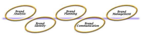 Brand Analysis, Brand Identity, Brand Planning, Brand Communication, Brand Management